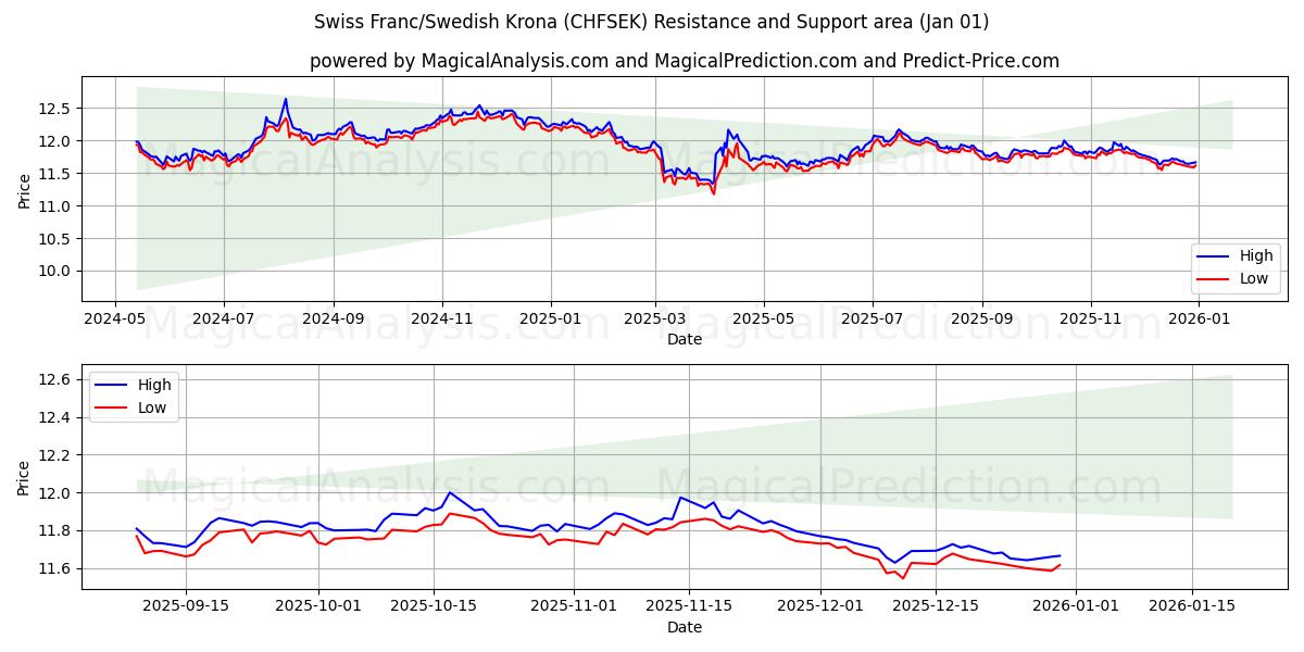  Schweizer Franken/Schwedische Krone (CHFSEK) Support and Resistance area (31 Dec) 