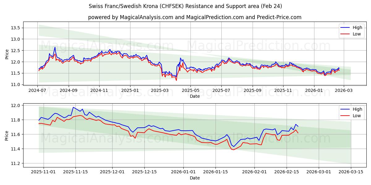  Zwitserse frank/Zweedse kroon (CHFSEK) Support and Resistance area (23 Feb) 