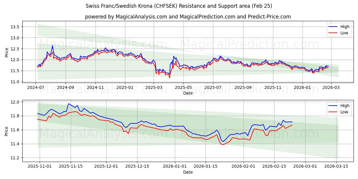  स्विस फ़्रैंक/स्वीडिश क्रोना (CHFSEK) Support and Resistance area (24 Feb) 