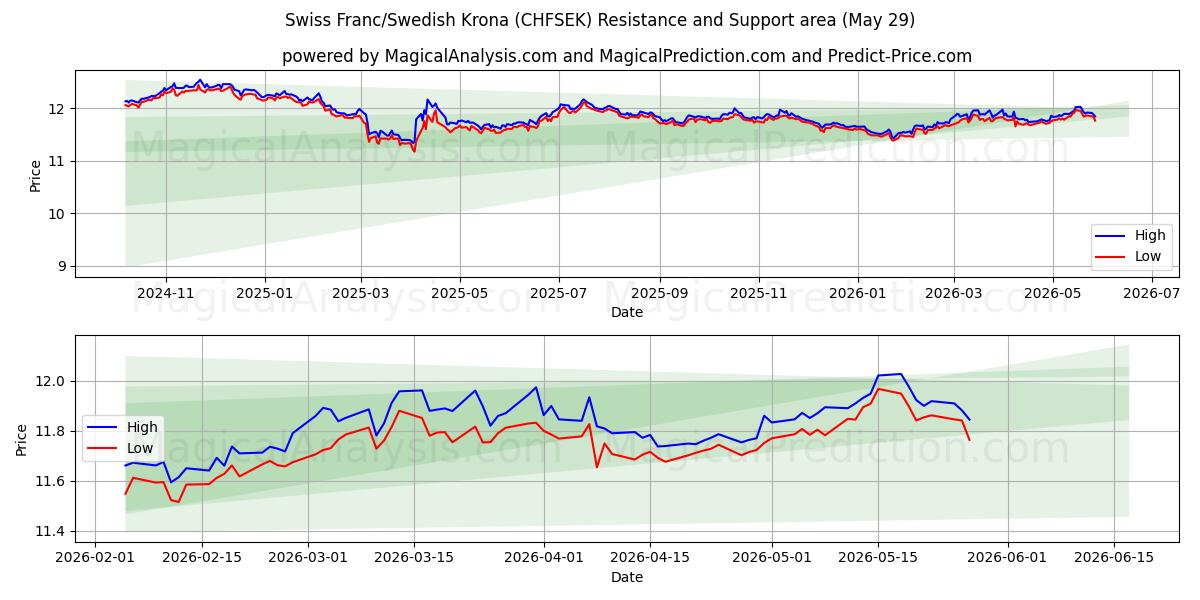  فرانک سوئیس/کرون سوئد (CHFSEK) Support and Resistance area (28 May) 