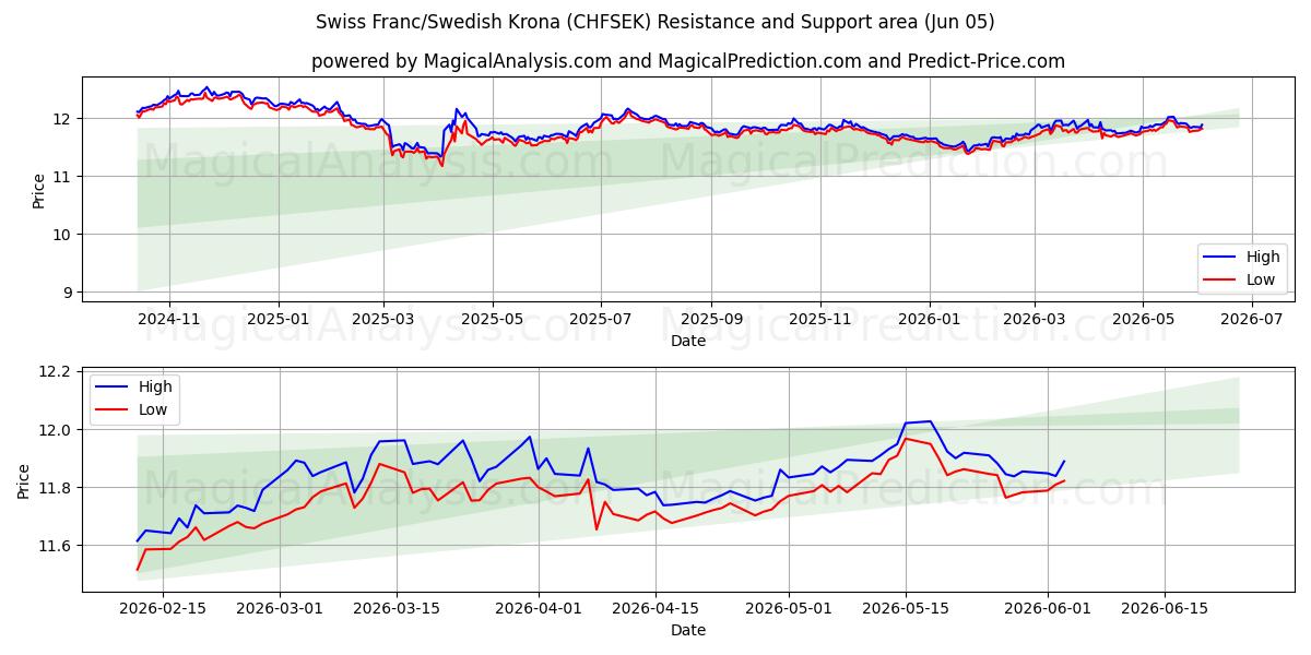  スイスフラン/スウェーデンクローナ (CHFSEK) Support and Resistance area (03 Jun) 