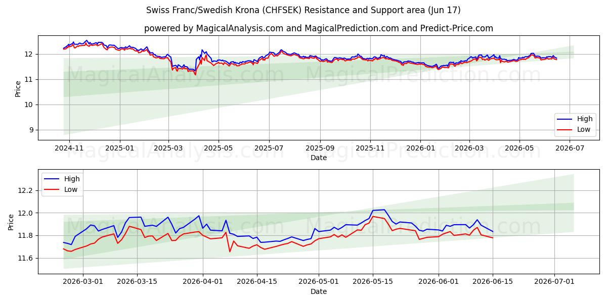 İsviçre Frangı/İsveç Kronu (CHFSEK) Support and Resistance area (11 Jun) 