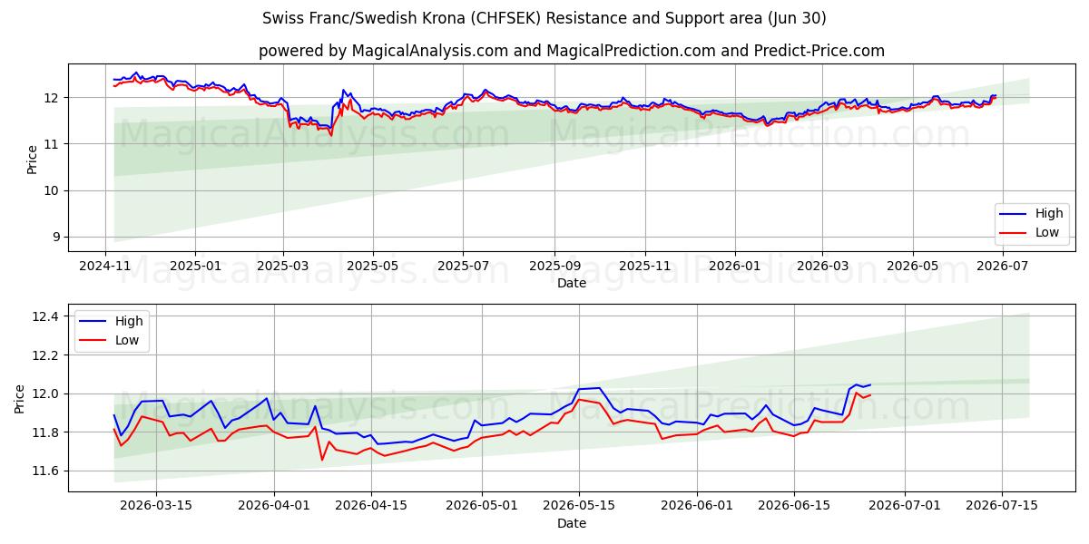  schweizerfranc/svensk krone (CHFSEK) Support and Resistance area (29 Jun) 