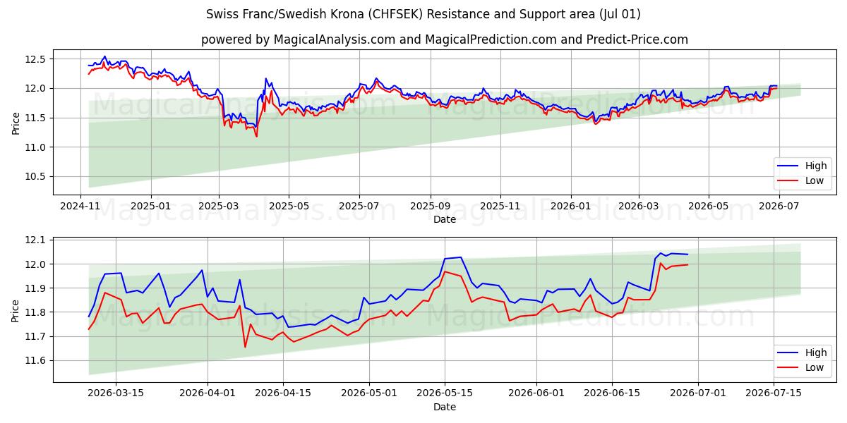  Swiss Franc/Swedish Krona (CHFSEK) Support and Resistance area (30 Jun) 