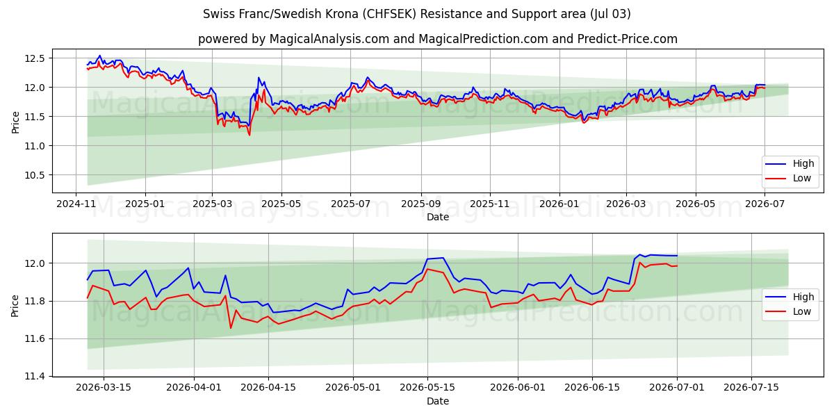  Schweizer Franken/Schwedische Krone (CHFSEK) Support and Resistance area (02 Jul) 