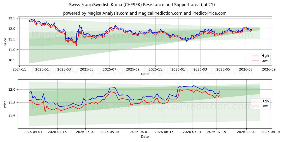  Швейцарский франк/Шведская крона (CHFSEK) Support and Resistance area (17 Jul) 