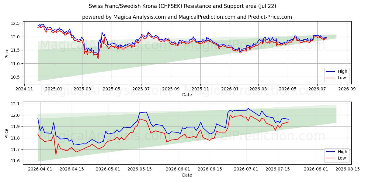  İsviçre Frangı/İsveç Kronu (CHFSEK) Support and Resistance area (21 Jul) 