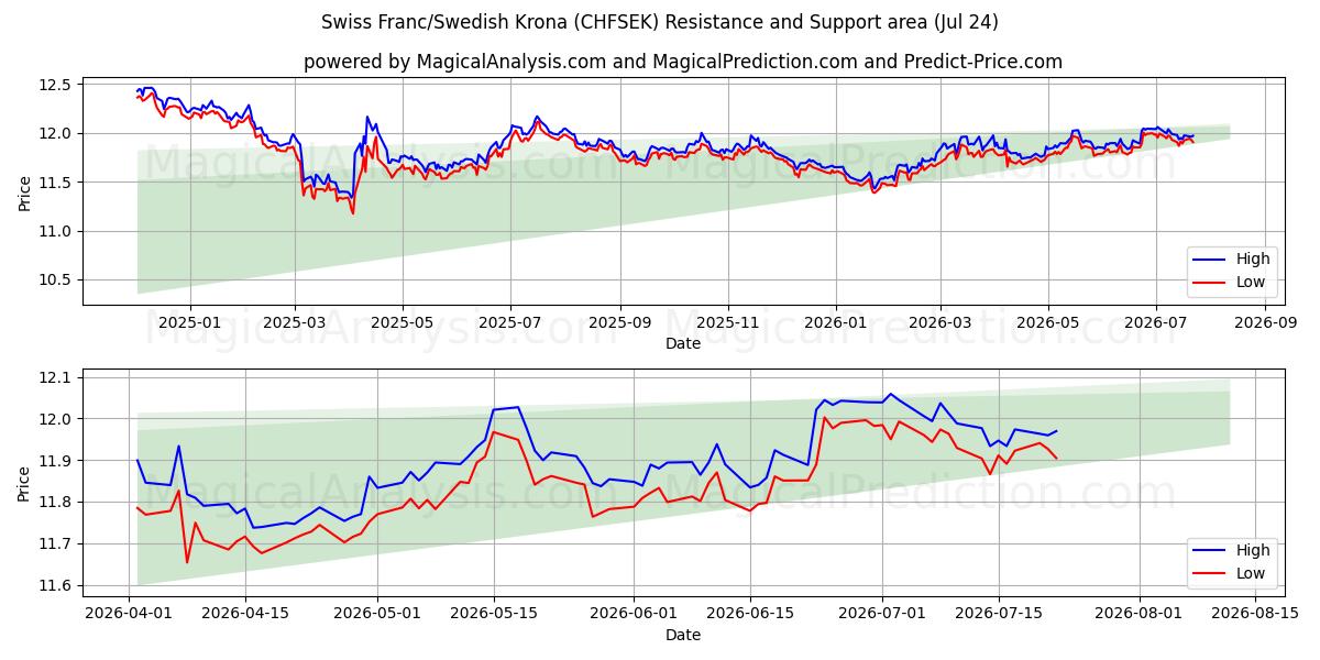  Franco Suíço/Coroa Sueca (CHFSEK) Support and Resistance area (23 Jul) 