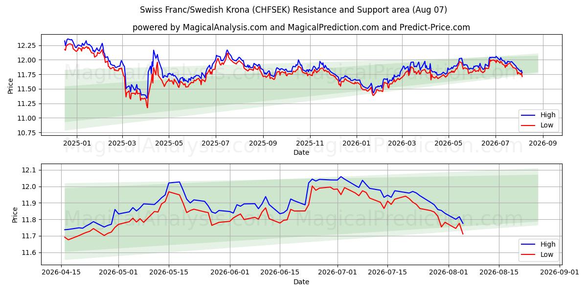  Швейцарский франк/Шведская крона (CHFSEK) Support and Resistance area (06 Aug) 