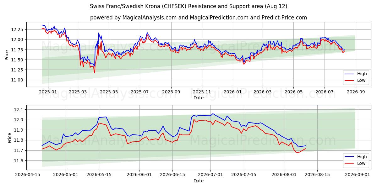  瑞士法郎/瑞典克朗 (CHFSEK) Support and Resistance area (11 Aug) 