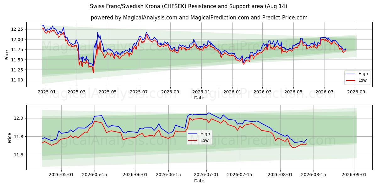  Schweizer Franken/Schwedische Krone (CHFSEK) Support and Resistance area (13 Aug) 