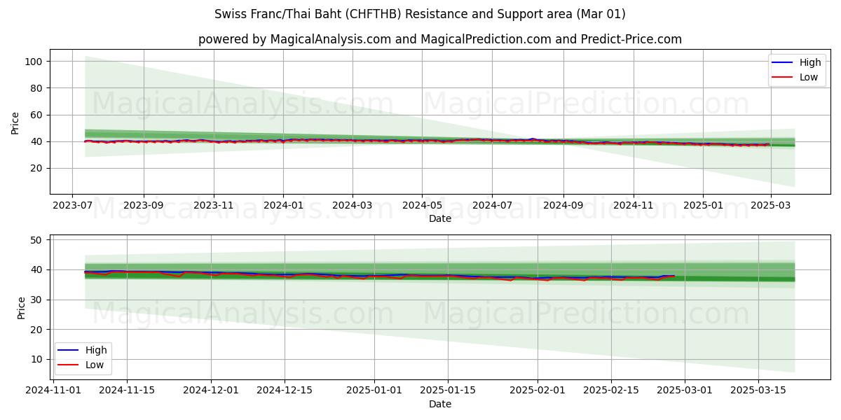  स्विस फ़्रैंक/थाई बात (CHFTHB) Support and Resistance area (14 Mar) 