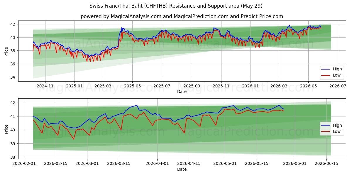  Franco Suíço/Baht Tailandês (CHFTHB) Support and Resistance area (28 May) 