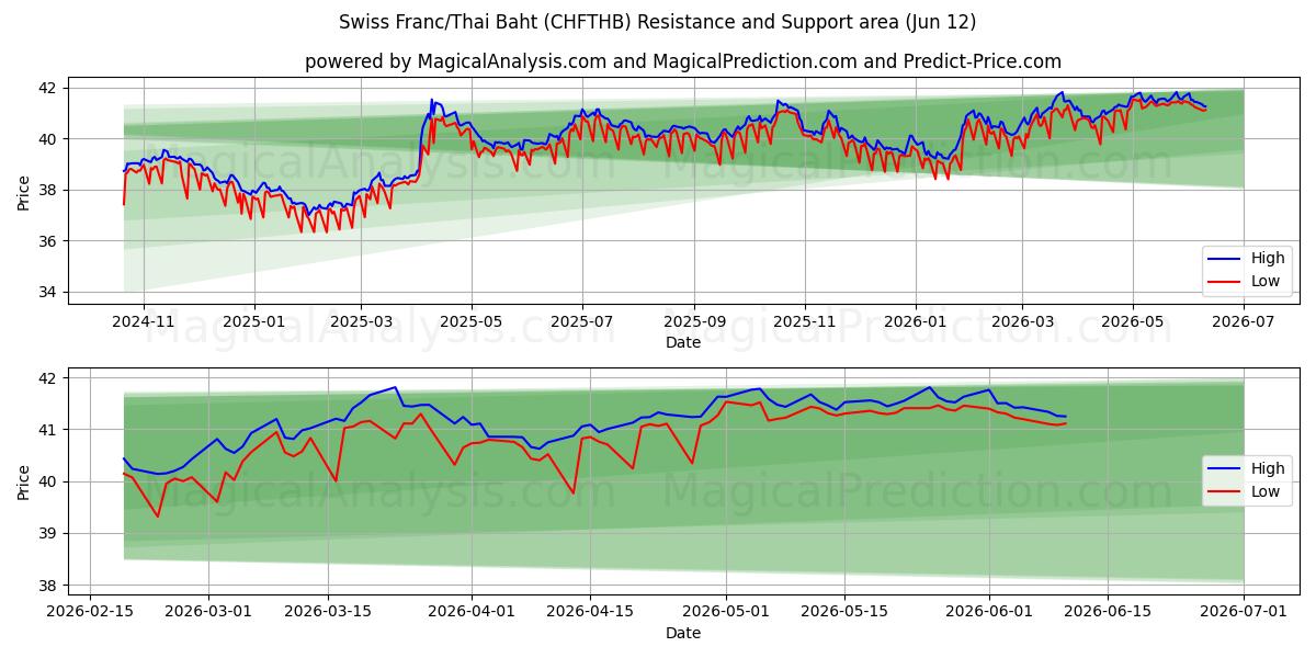  Franc suisse/Baht thaïlandais (CHFTHB) Support and Resistance area (11 Jun) 