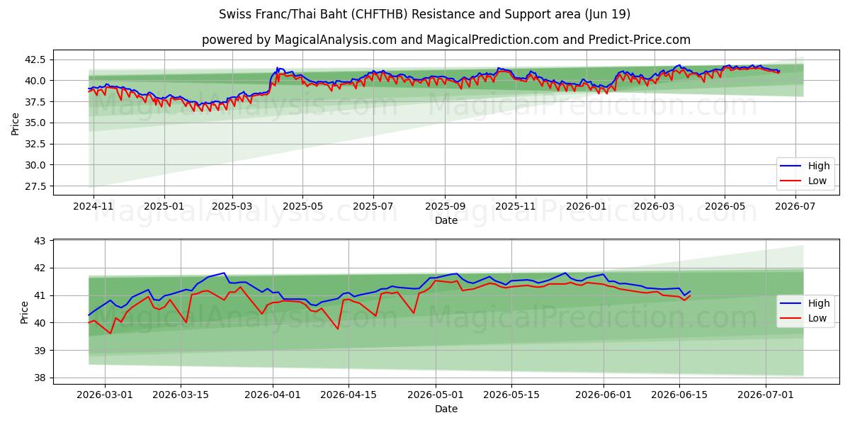  Sveitsiske franc/thailandske baht (CHFTHB) Support and Resistance area (18 Jun) 