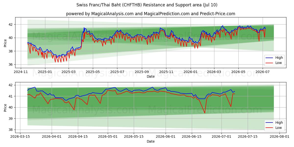  Sveitsin frangi / Thaimaan bahti (CHFTHB) Support and Resistance area (09 Jul) 