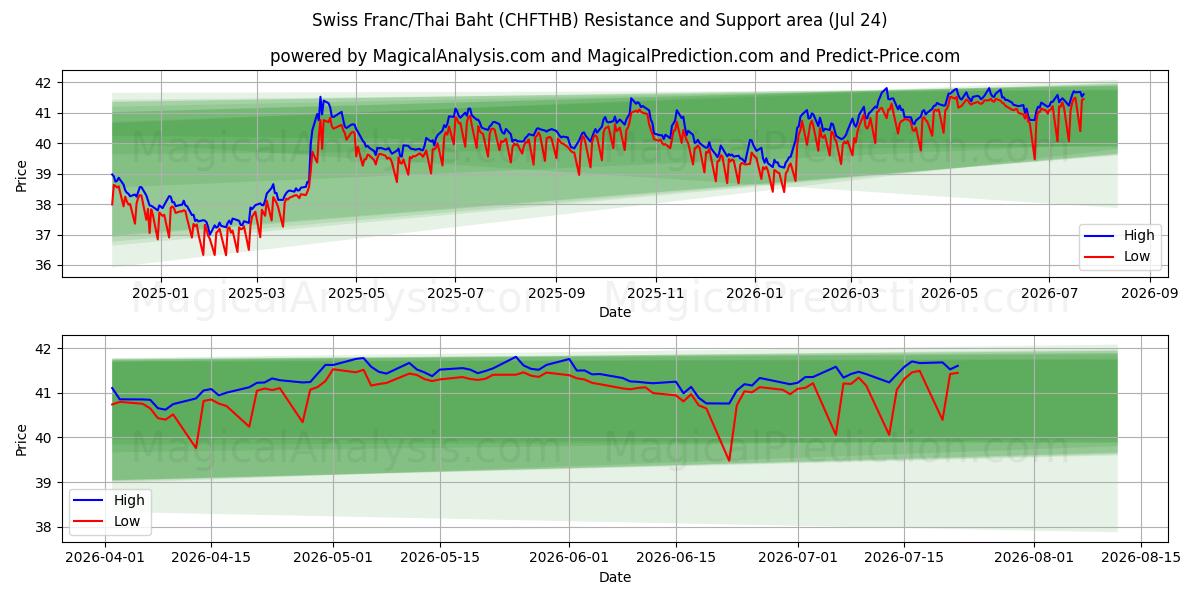  Swiss Franc/Thai Baht (CHFTHB) Support and Resistance area (23 Jul) 