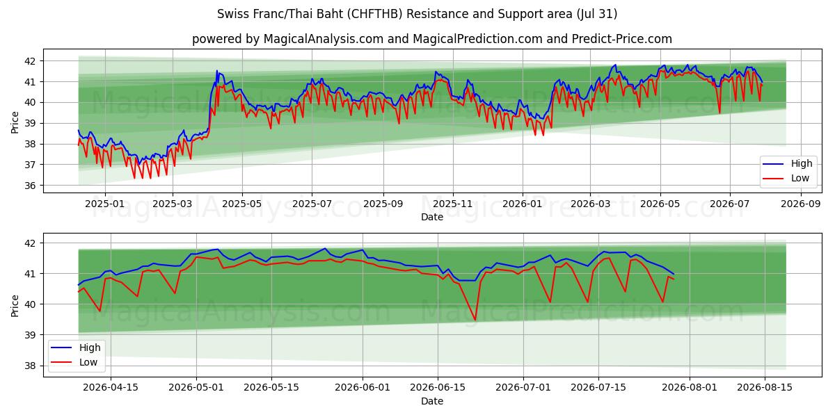  Sveitsin frangi / Thaimaan bahti (CHFTHB) Support and Resistance area (30 Jul) 