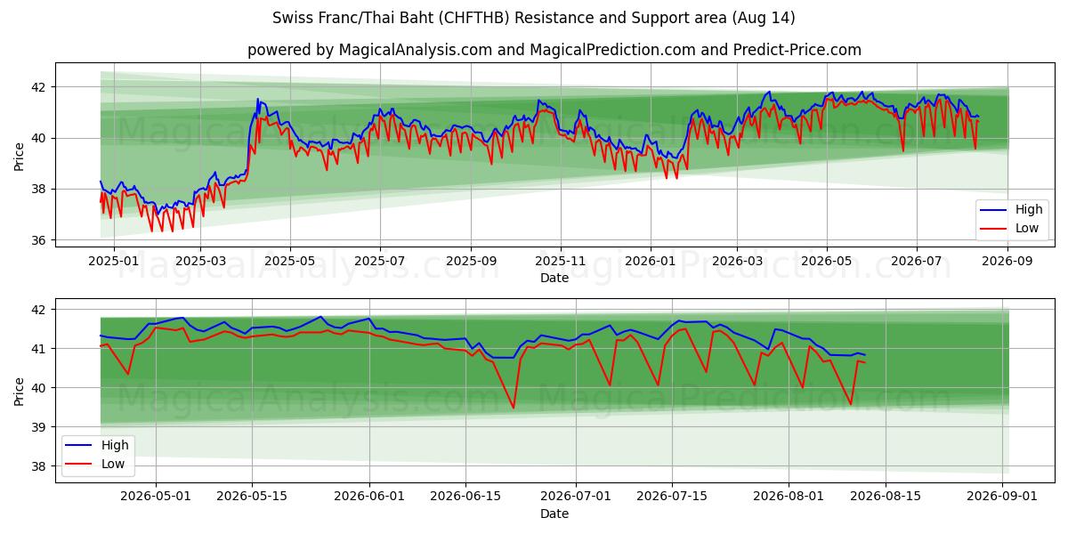  Swiss Franc/Thai Baht (CHFTHB) Support and Resistance area (13 Aug) 
