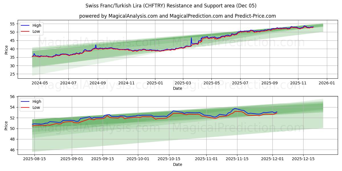  Franco Suíço/Lira Turca (CHFTRY) Support and Resistance area (04 Dec) 