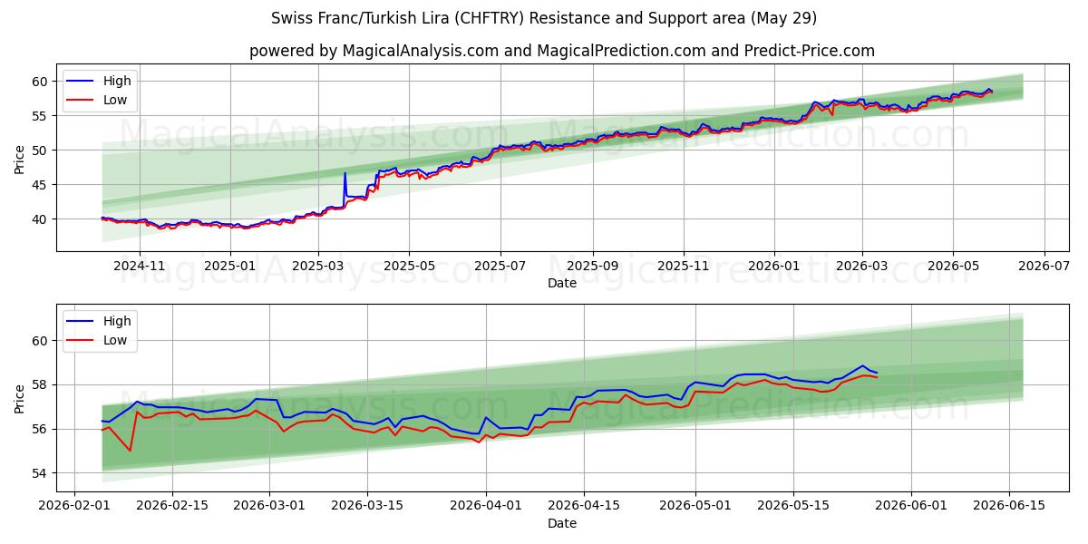  Swiss Franc/Turkish Lira (CHFTRY) Support and Resistance area (28 May) 