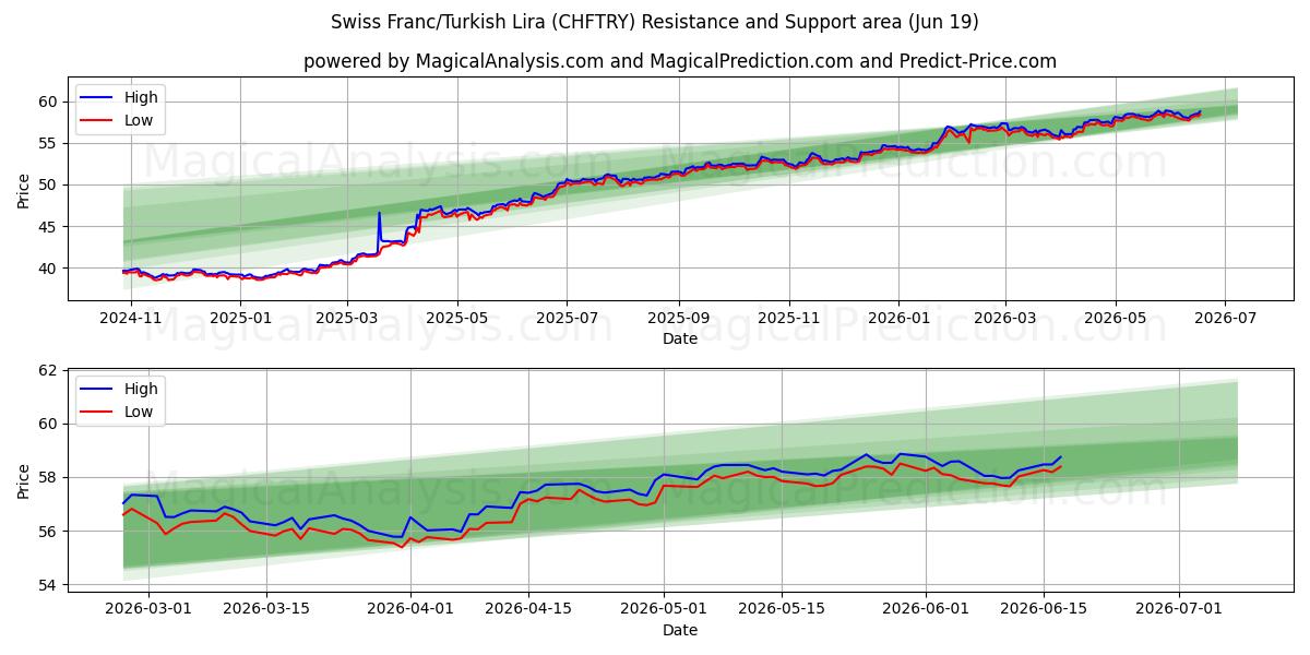  Schweizer Franken/Türkische Lira (CHFTRY) Support and Resistance area (18 Jun) 