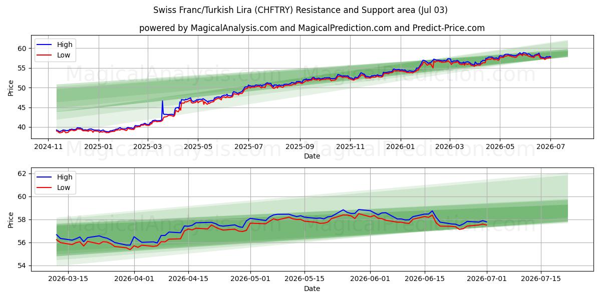  Швейцарский франк/Турецкая лира (CHFTRY) Support and Resistance area (02 Jul) 