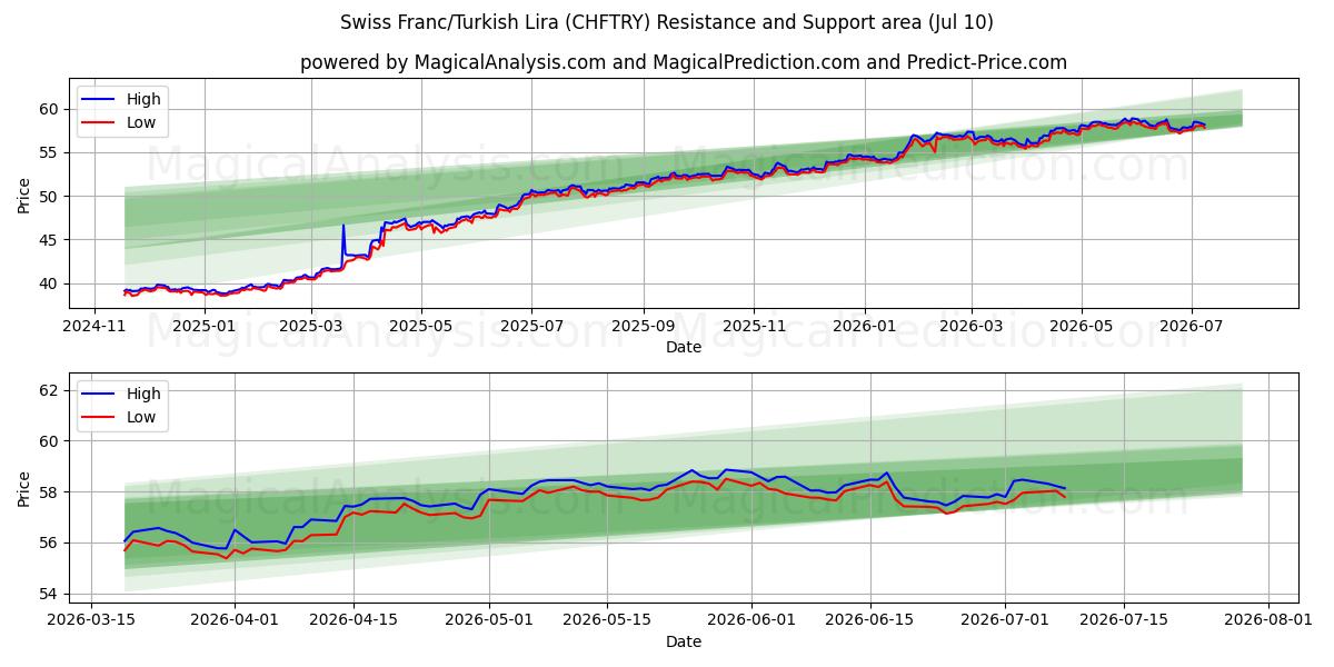  Swiss Franc/Turkish Lira (CHFTRY) Support and Resistance area (09 Jul) 