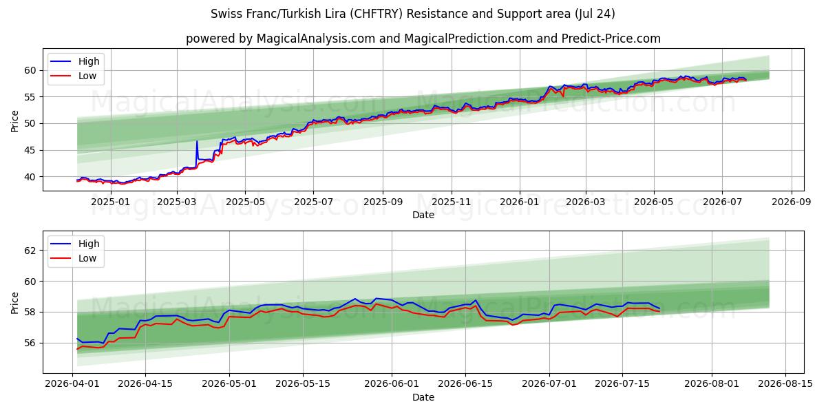  Швейцарский франк/Турецкая лира (CHFTRY) Support and Resistance area (23 Jul) 
