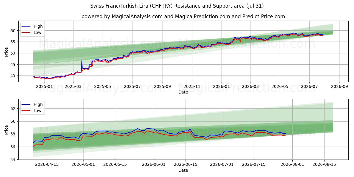  Franco svizzero/lira turca (CHFTRY) Support and Resistance area (30 Jul) 