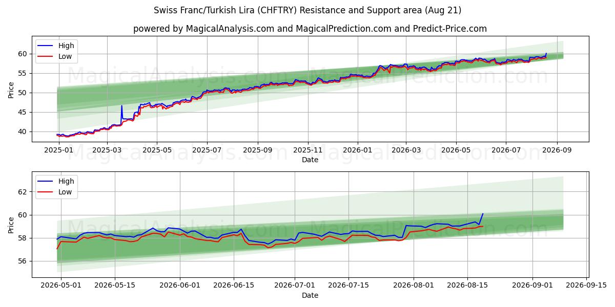  スイスフラン/トルコリラ (CHFTRY) Support and Resistance area (13 Aug) 