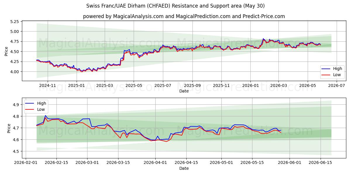  فرانک سوئیس/درهم امارات (CHFAED) Support and Resistance area (29 May) 