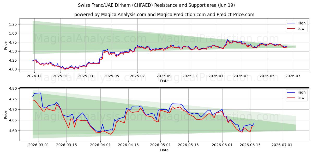 Sveitsiske franc/UAE Dirham (CHFAED) Support and Resistance area (17 Jun) 