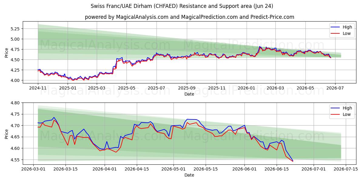  Schweizer Franken/VAE-Dirham (CHFAED) Support and Resistance area (18 Jun) 