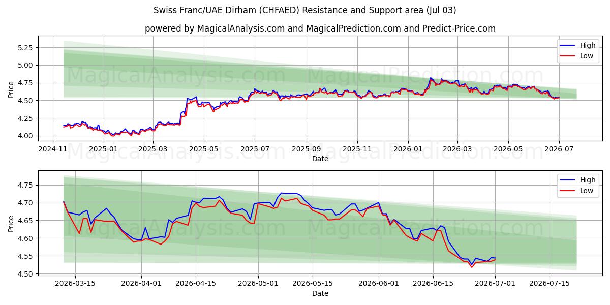  Swiss Franc/UAE Dirham (CHFAED) Support and Resistance area (02 Jul) 