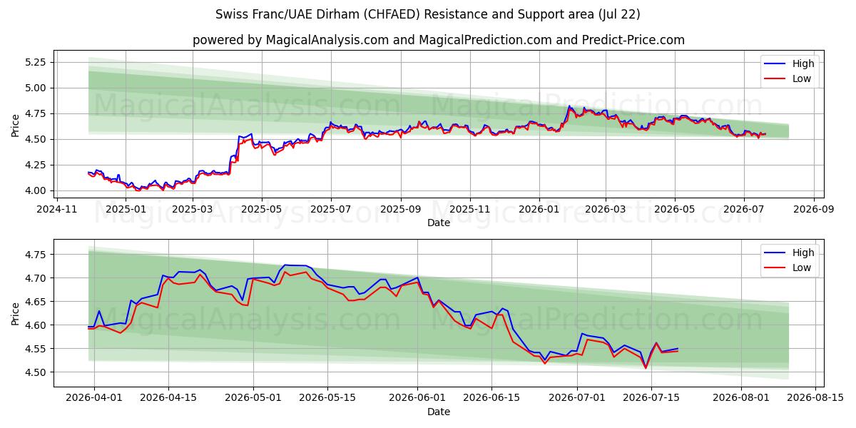  Franc suisse/Dirham des Émirats arabes unis (CHFAED) Support and Resistance area (21 Jul) 