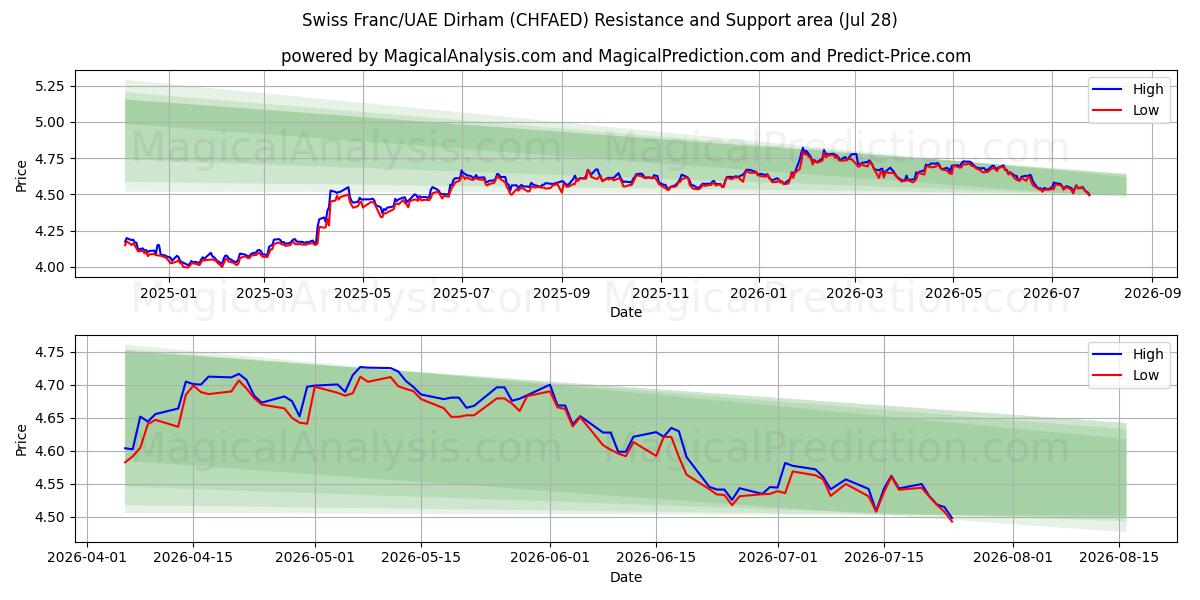  Swiss Franc/UAE Dirham (CHFAED) Support and Resistance area (27 Jul) 