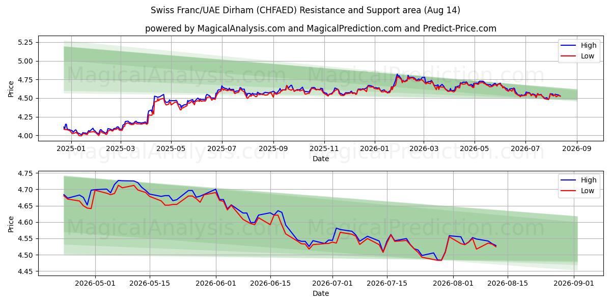  Schweiziske franc/UAE Dirham (CHFAED) Support and Resistance area (13 Aug) 