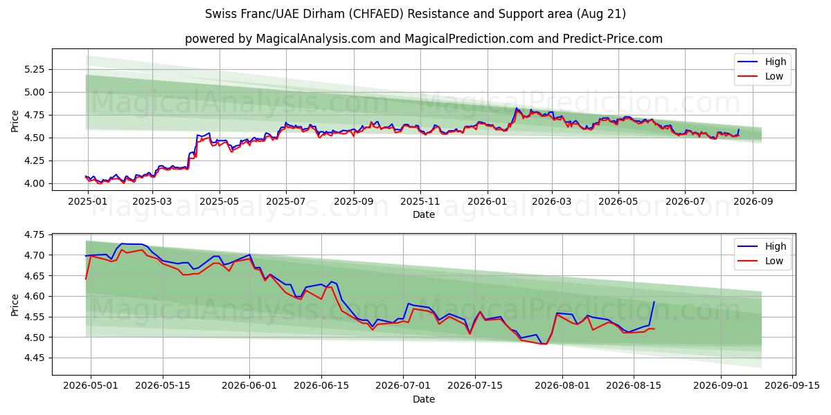  Swiss Franc/UAE Dirham (CHFAED) Support and Resistance area (18 Aug) 
