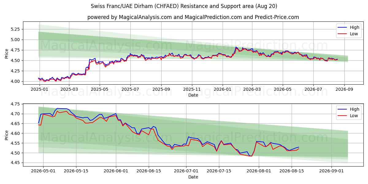 Swiss Franc/UAE Dirham (CHFAED) Support and Resistance area (19 Aug) 
