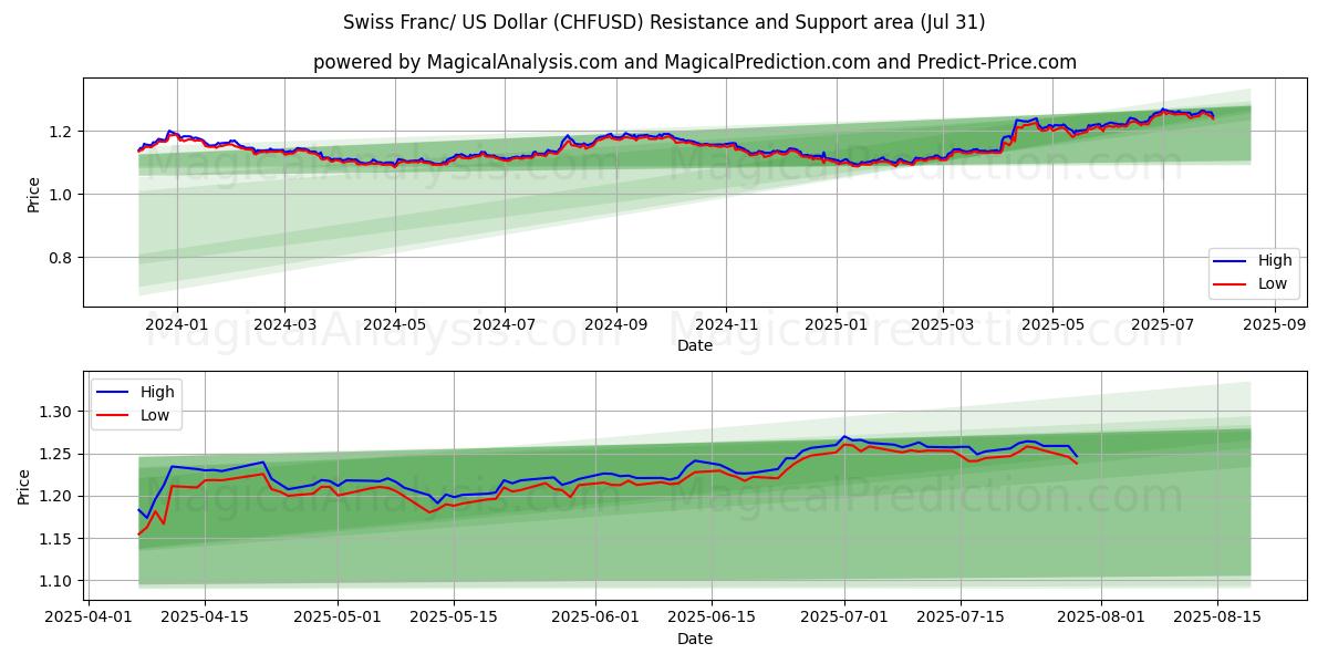 Franco suizo/Dólar estadounidense (CHFUSD) Support and Resistance area (30 Jul) Franco suizo/Dólar estadounidense (CHFUSD) Support and Resistance area (30 Jul)