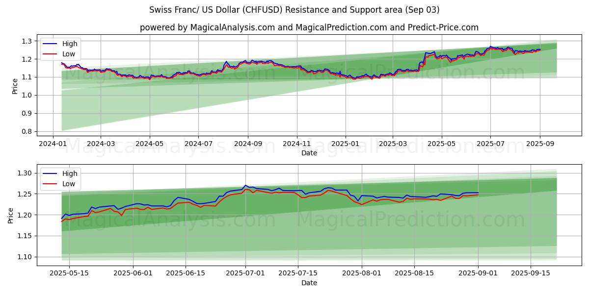  Franco suizo/Dólar estadounidense (CHFUSD) Support and Resistance area (29 Aug) 