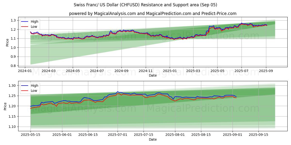  Franco svizzero/dollaro americano (CHFUSD) Support and Resistance area (02 Sep) 