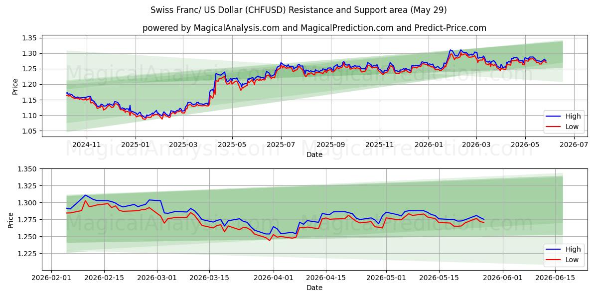  Franc suisse/Dollar américain (CHFUSD) Support and Resistance area (28 May) 