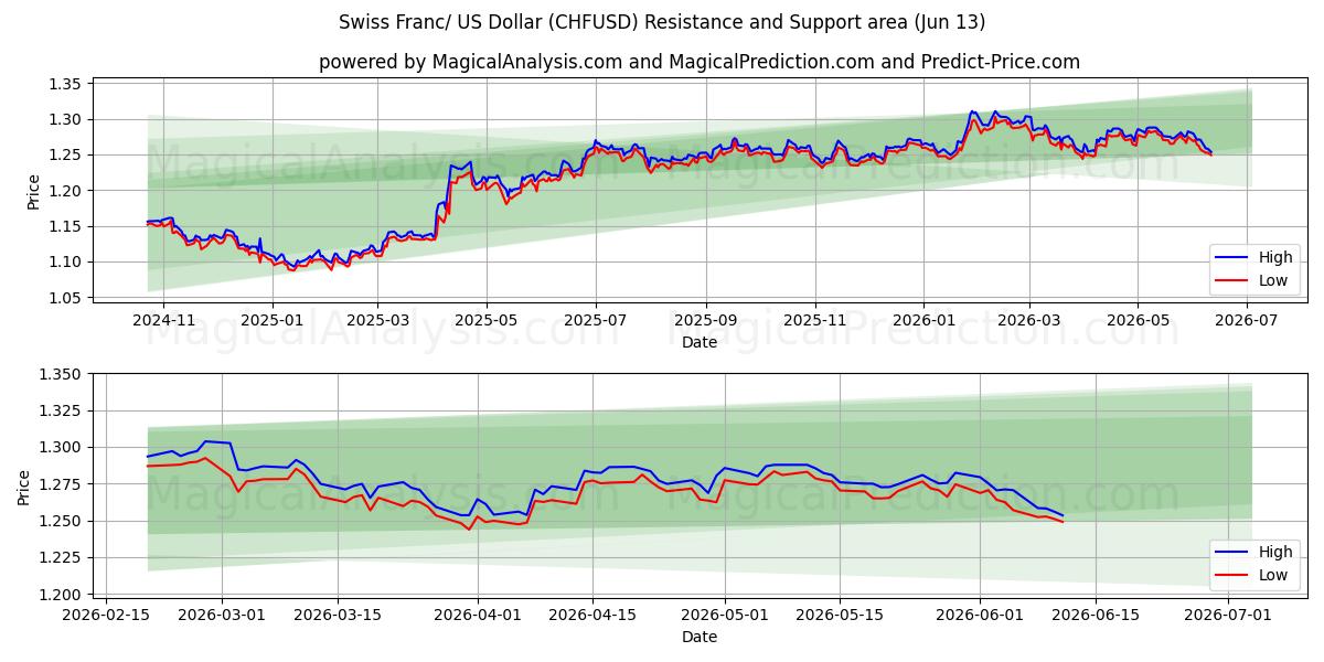 Schweiziska franc/US-dollar (CHFUSD) Support and Resistance area (09 Jun) 