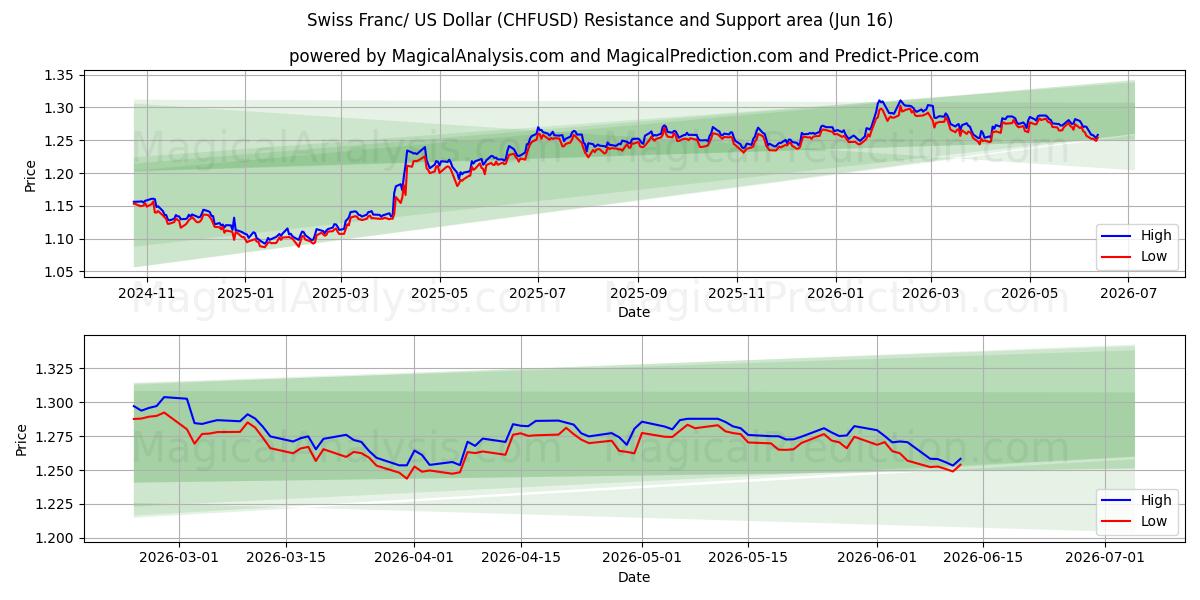  स्विस फ़्रैंक/अमेरिकी डॉलर (CHFUSD) Support and Resistance area (12 Jun) 