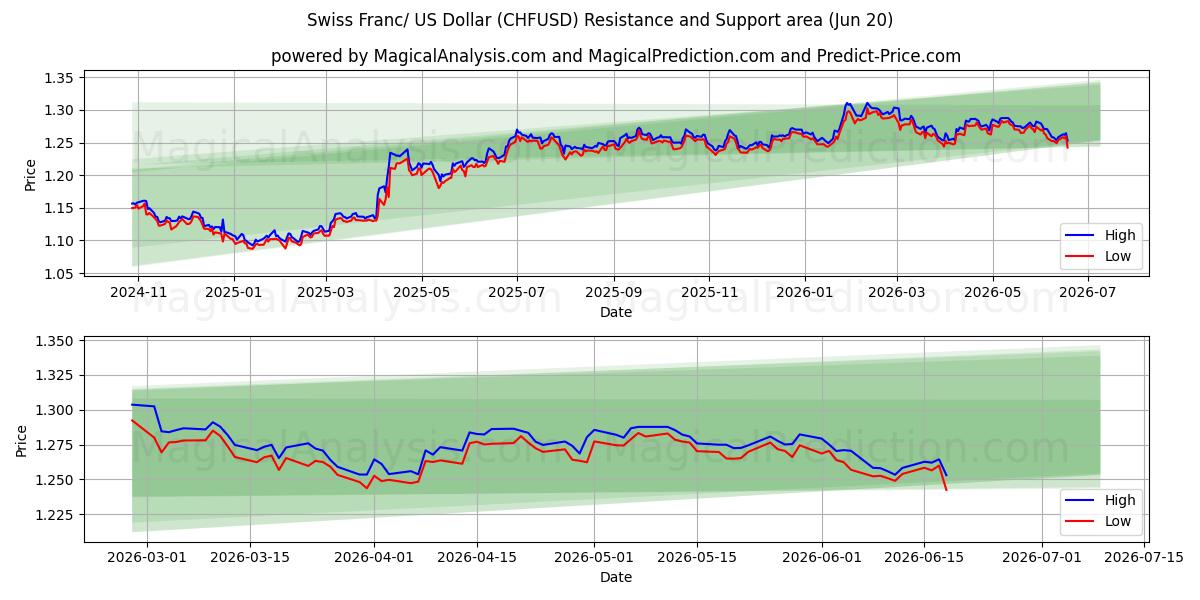  スイスフラン/米ドル (CHFUSD) Support and Resistance area (19 Jun) 