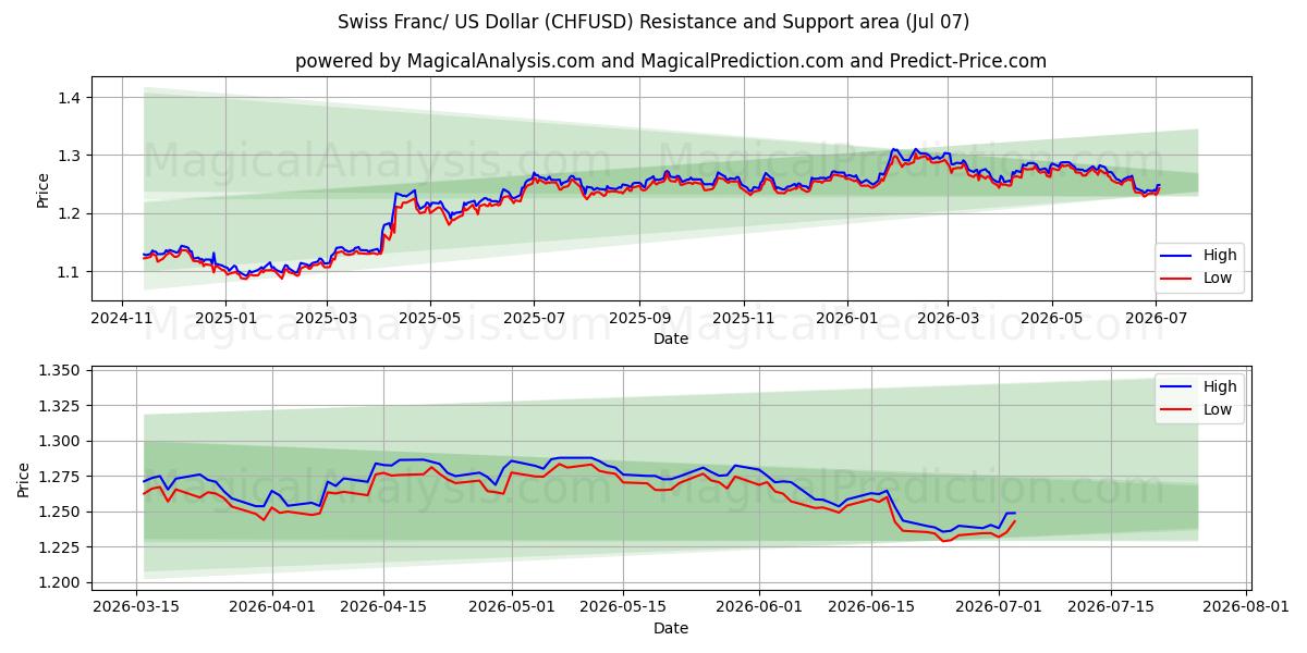  Schweiziska franc/US-dollar (CHFUSD) Support and Resistance area (03 Jul) 