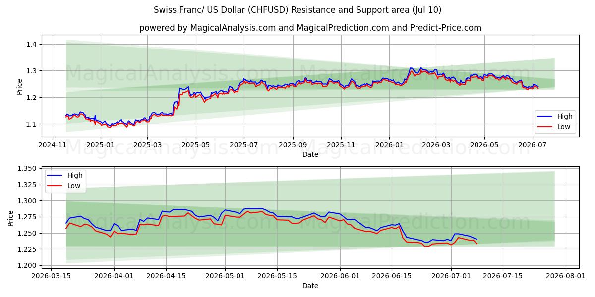  Sveitsin frangi / Yhdysvaltain dollari (CHFUSD) Support and Resistance area (09 Jul) 