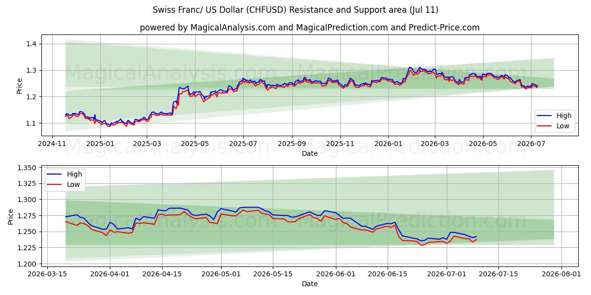  Franc suisse/Dollar américain (CHFUSD) Support and Resistance area (10 Jul) 